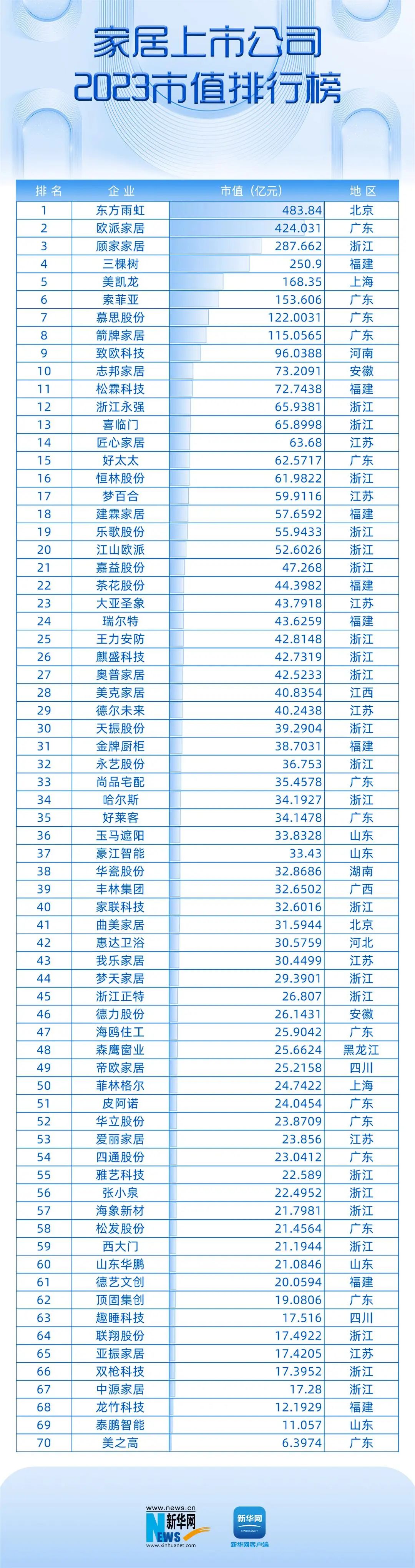 重磅！家居上市公司2023市值排行榜出炉！