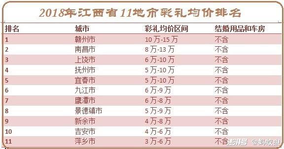 作为江西人，研究了近一个月，我来说说江西彩礼为啥这么高？