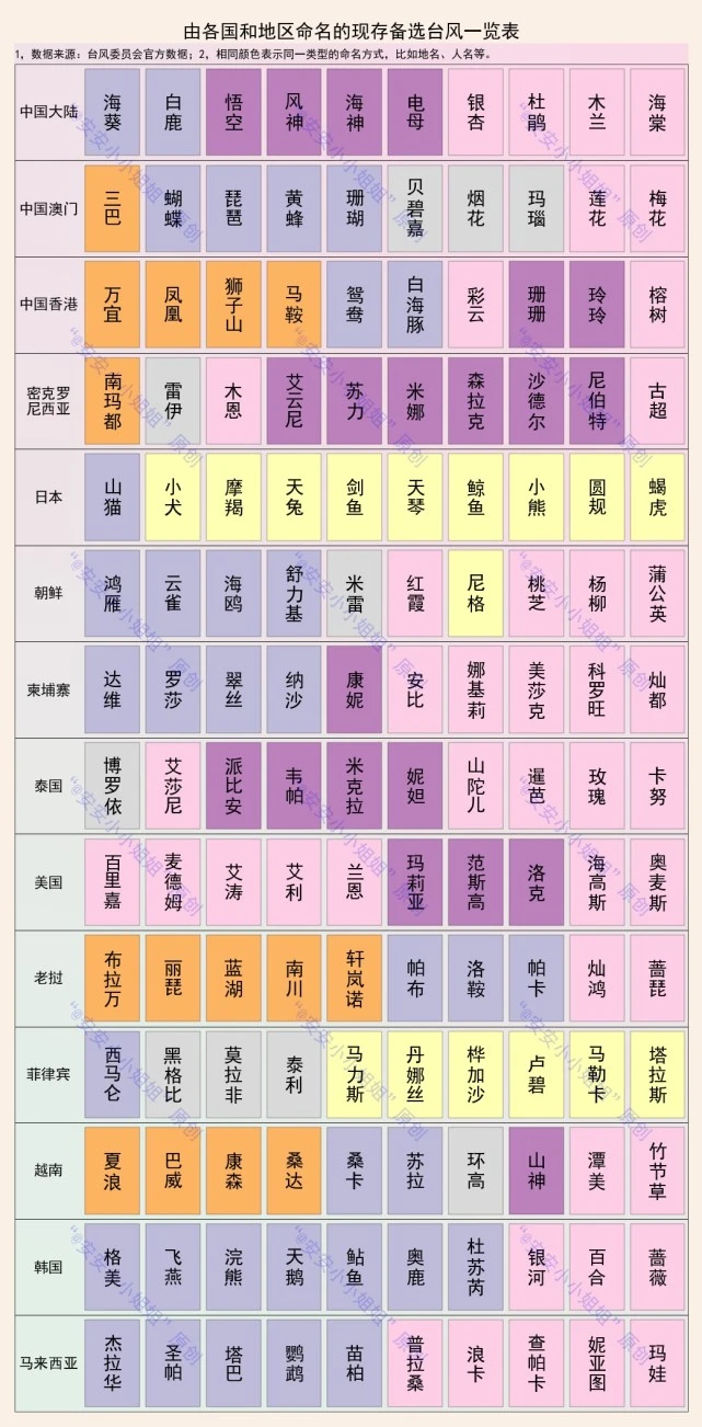 台风命名冷知识：山竹、榴莲、海燕，统统被移除备选名称库