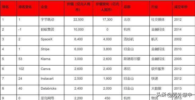 科技全球大公司排行榜_2020全球十大科技公司_全球最大的科技公司
