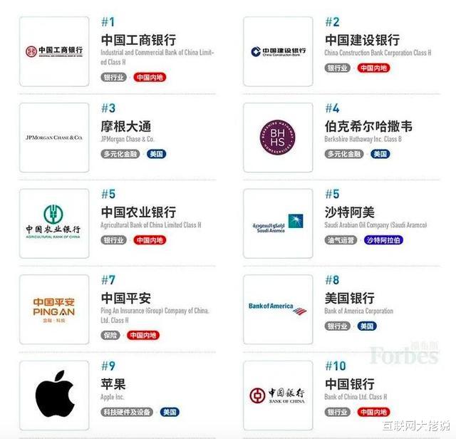 2020年全球公司2000強：中国企业包揽前2位，阿里比腾讯高19位