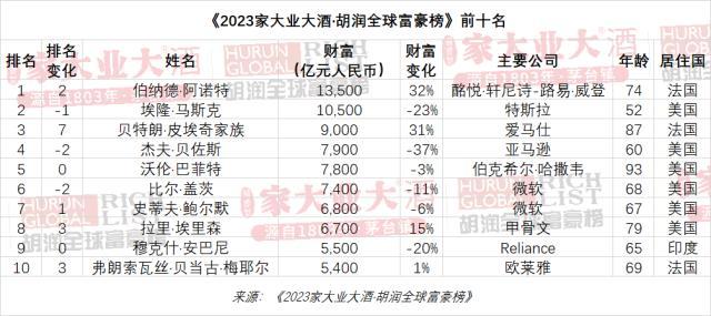 2023胡润全球富豪榜发布！LV老板首次成为世界首富，马斯克排第二，前三名两个从事奢侈品行业