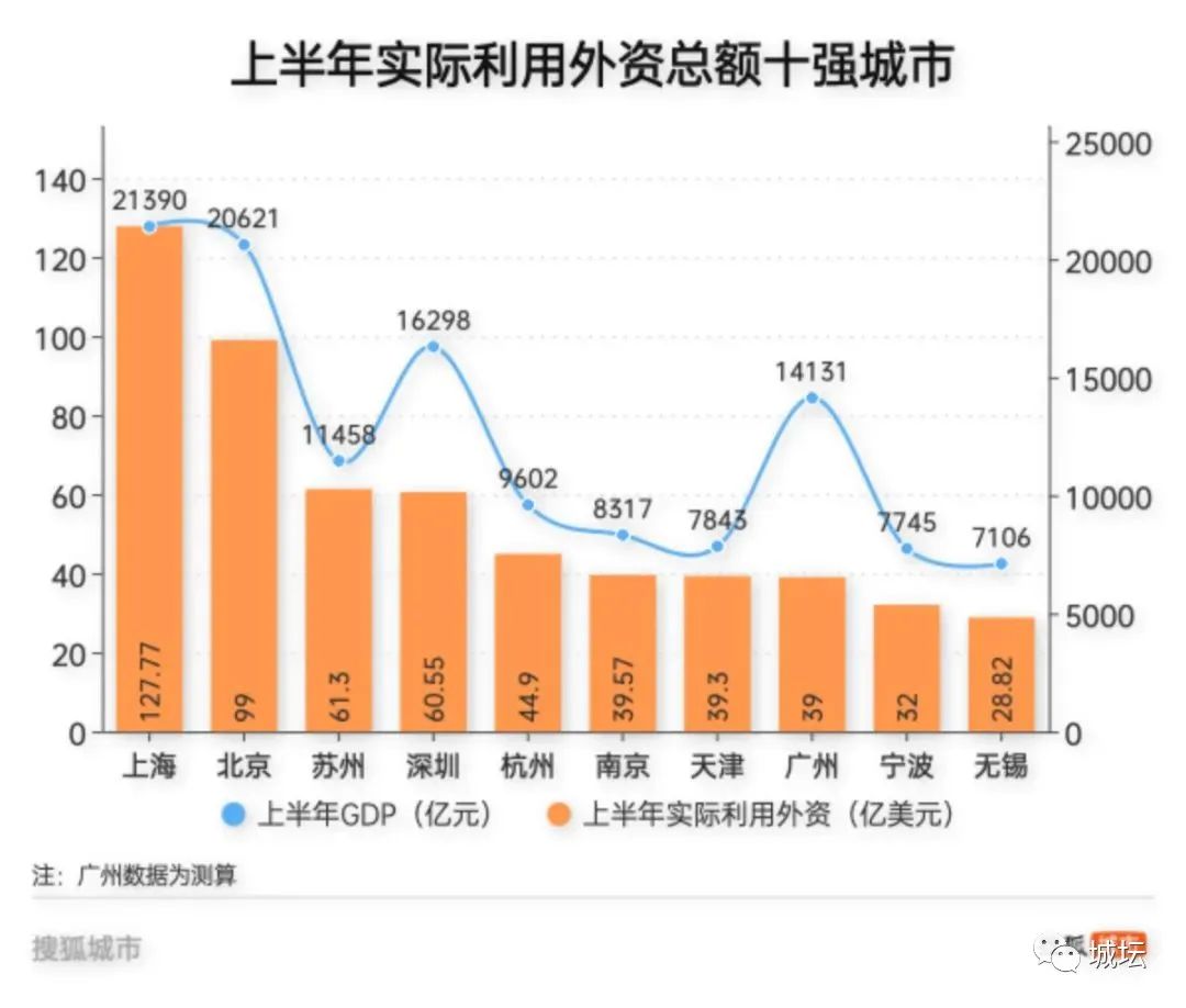 全球跨国投资低迷，中国十大外资城市发力，江苏一匹“黑马”崛起！