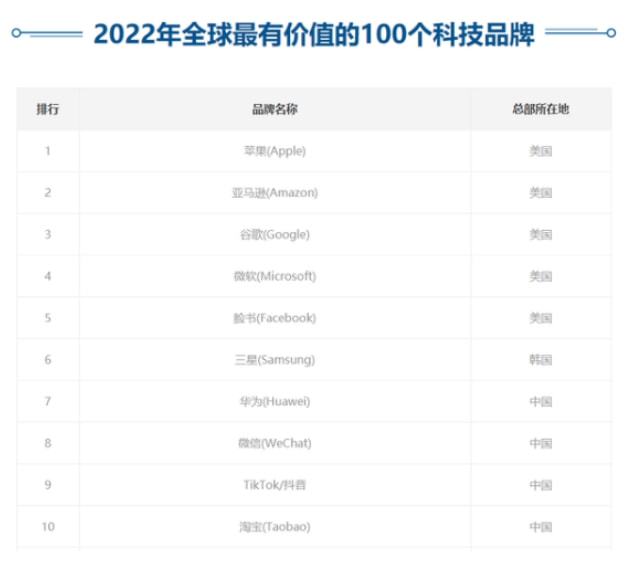 2022全球10大科技品牌公布：美国品牌占5个，我国4个，韩国1个