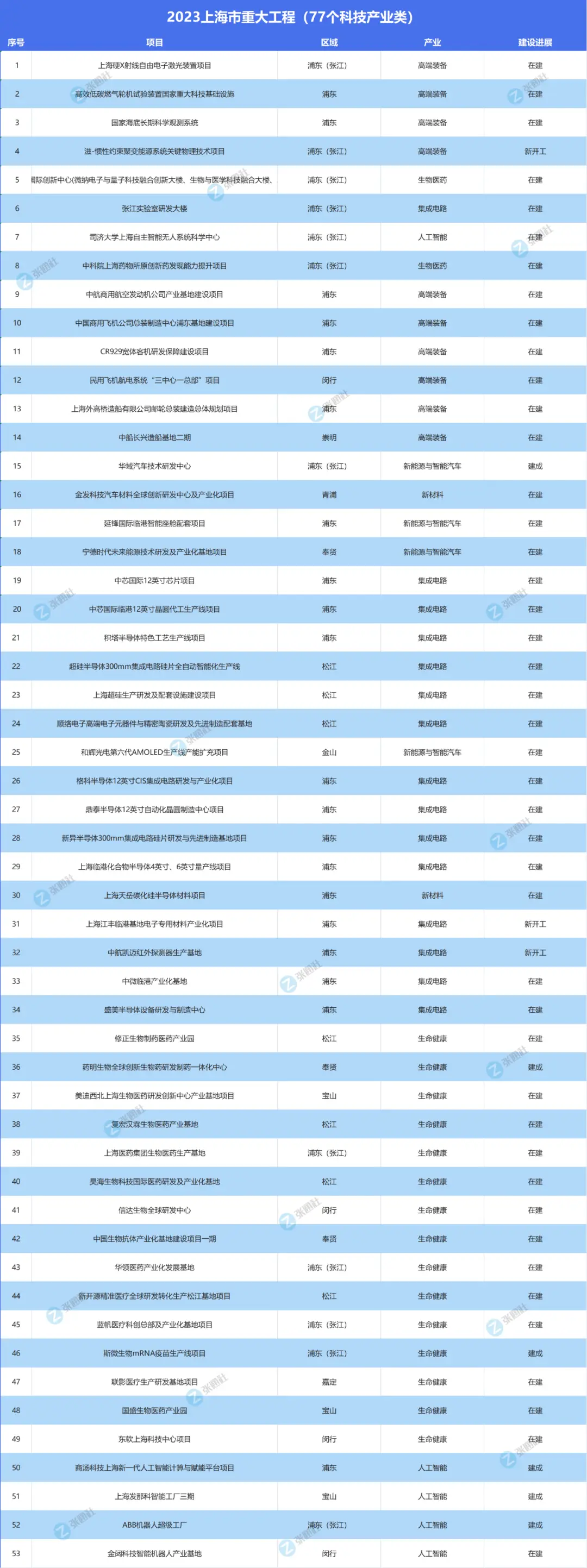 这些重大工程，照亮了上海科技产业的未来！