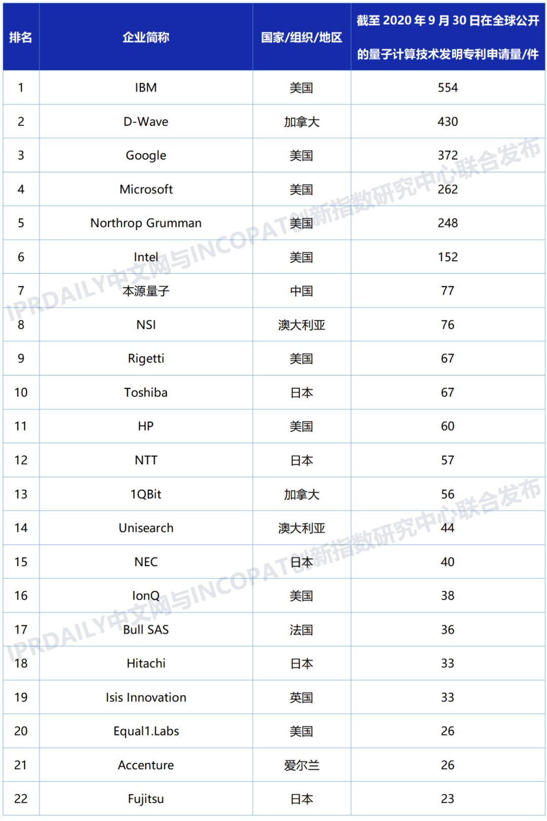 ​全球量子计算技术发明专利排行榜（TOP100)