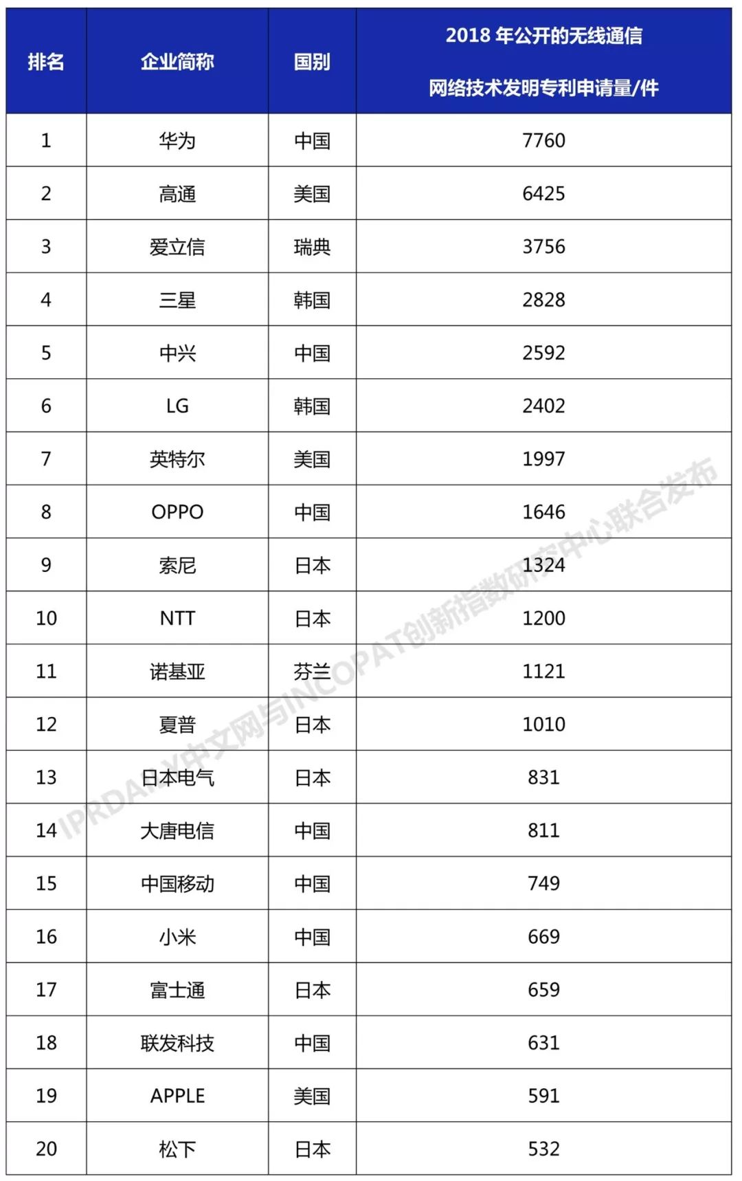 2018年全球无线通信网络技术发明专利排行榜（TOP100）