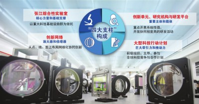 “四大支柱”撑起张江国家科学中心 2030年跻身世界一流