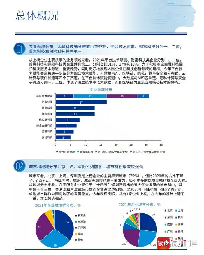 毕马威发布《2021中国领先金融科技企业50》榜单