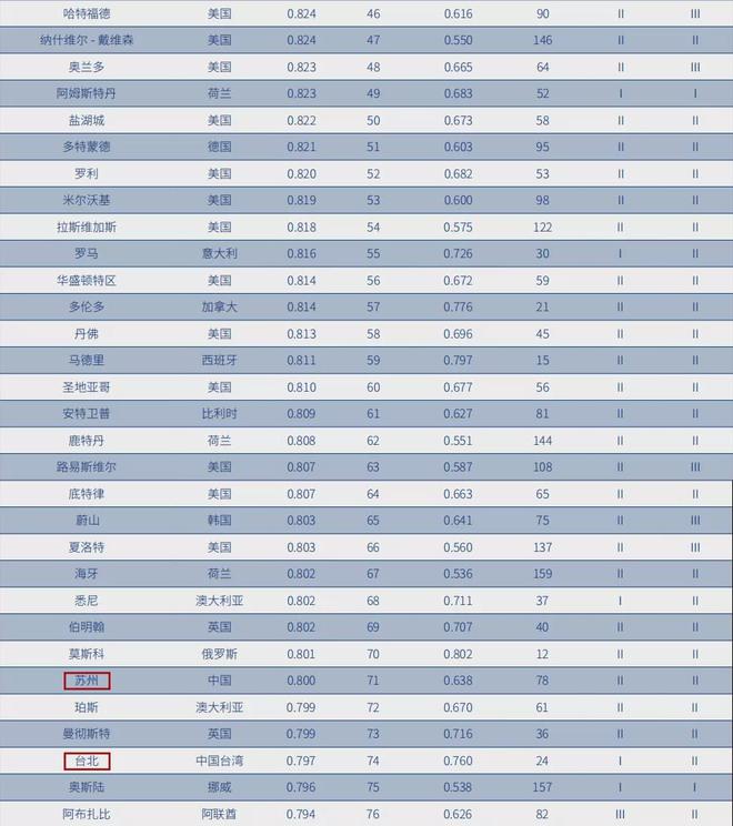 力劲科技竞争对手_科技竞争力世界排名_全球城市科技竞争力排名