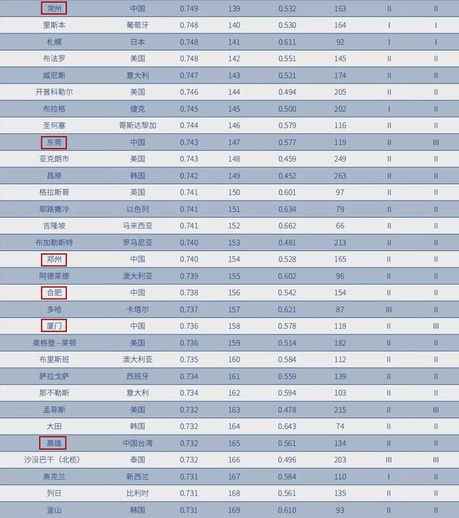 力劲科技竞争对手_全球城市科技竞争力排名_科技竞争力世界排名