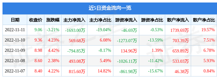 申联生物11月11日主力资金净卖出1693.00万元
