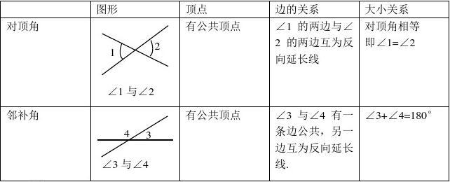 人教版七年级数学下册第五章相交线与平行线全章知识点归纳总结