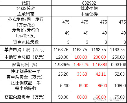 832982锦波生物上市时间_锦波生物申购建议_锦波生物精选层