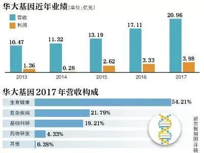 华大基因市值蒸发百亿 无创检测检出率超99%遭疑