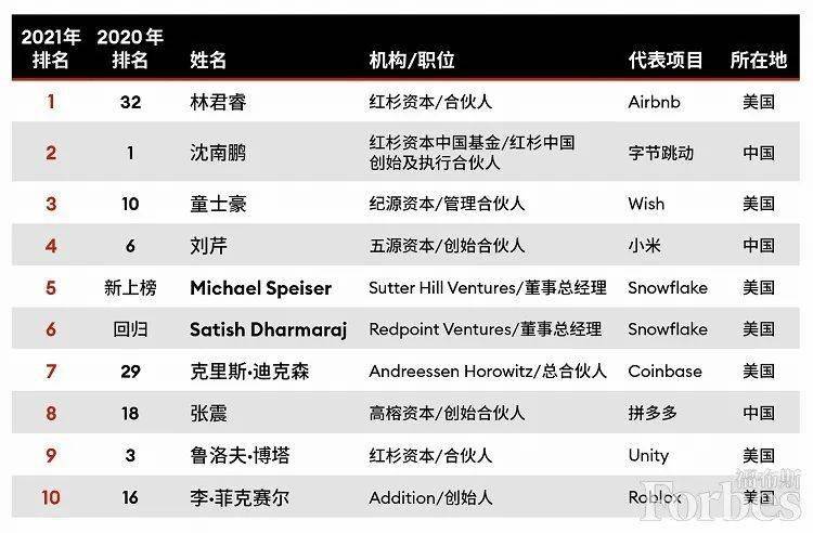 福布斯全球最佳科技创投人 quot_福布斯全球最佳科技创投人 quot_福布斯全球最佳科技创投人 quot