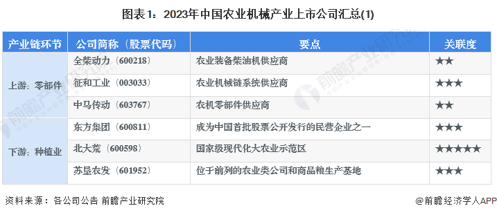 【最全】2023年农业机械行业上市公司全方位对比(附业务布局汇总、业绩对比、业务规划等)