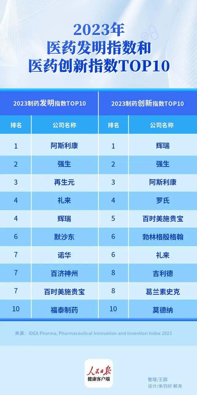2023全球TOP30医药创新公司，中国只有一家上榜